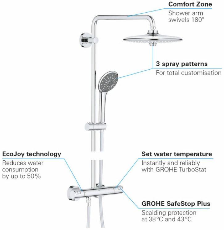 Grohe Opbouw regendouche van €464.00 voor €350.10, Doe-het-zelf en Verbouw, Sanitair, Kraan, Nieuw, Ophalen of Verzenden