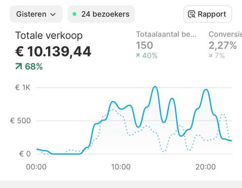 Dropshipping Bedrijf Beginnen? Start met SocialPixel!, Vacatures, Vacatures | Verkoop en Commercie, MBO, Starter, 25 - 32 uur