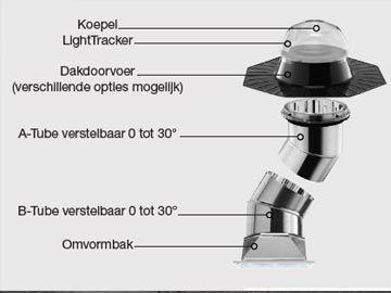 Solatube voor platdak vierkant 25 cm, Doe-het-zelf en Verbouw, Glas en Ramen, Verzenden