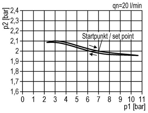 Filterregelaar G1/2 1500l/min 0.5-10.0bar/7-145psi, Doe-het-zelf en Verbouw, Gereedschap | Machine-onderdelen en Toebehoren, Nieuw