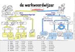 Taaljournaal (2) Werkwoordwijzerposter groep 7/8, Verzenden, Nieuw