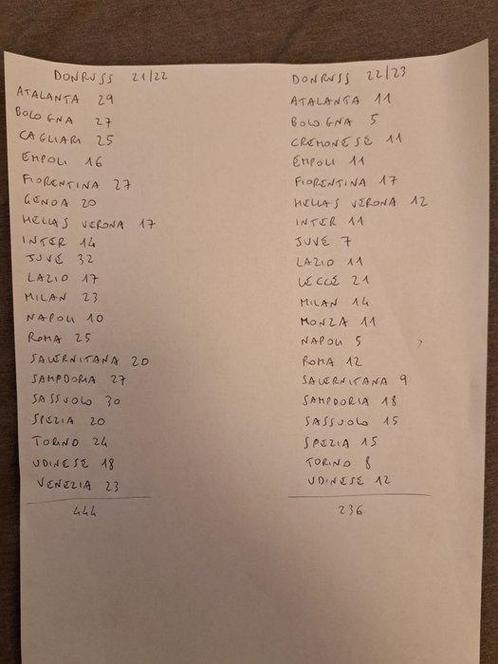 2021/22 & 22/23 Panini Donruss Elite Serie A ALL NUMBERED, Verzamelen, Stickers