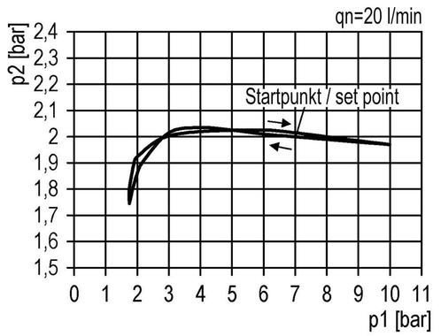 Filter-Regelaar G1/4 2000l/min 0.1-2.0bar/1-29psi Futura 1, Doe-het-zelf en Verbouw, Gereedschap | Machine-onderdelen en Toebehoren