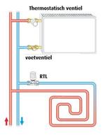 4 m2 vloerverwarming h.o.h 10 cm met rtl ventiel en buis, Doe-het-zelf en Verbouw, Verwarming en Radiatoren, Ophalen of Verzenden
