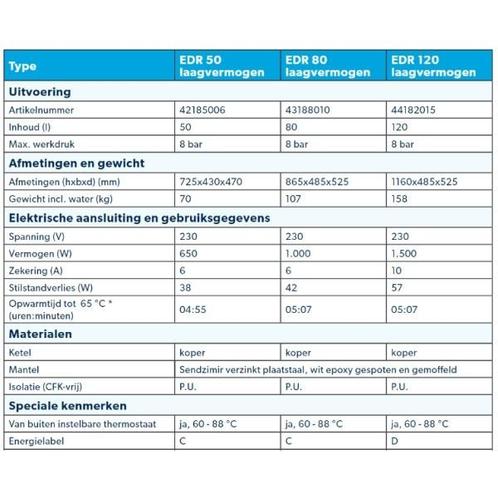 Inventum EDR 80 elektrische nachtstroom boiler, Doe-het-zelf en Verbouw, Geisers en Boilers, Verzenden