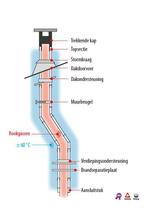Rookgasafvoer Isoduct , dubbelwandige pijp ,webshop korting!, Huis en Inrichting, Nieuw, Hout, Vrijstaand