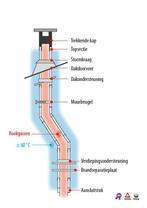 Rookgasafvoer Isoduct , dubbelwandige pijp ,webshop korting!, Huis en Inrichting, Nieuw, Vrijstaand, Hout