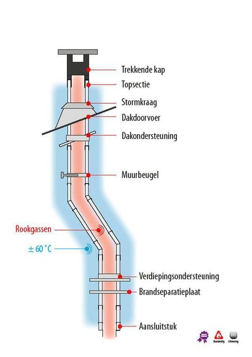 Rookgasafvoer Isoduct , dubbelwandige pijp ,webshop korting!, Huis en Inrichting, Kachels, Nieuw, Hout