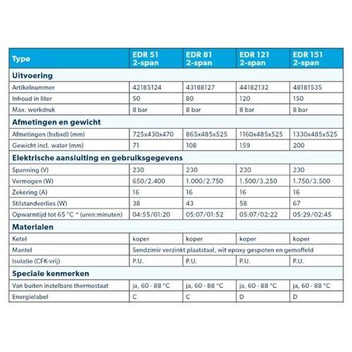 Inventum EDR 51 elektrische 2-span boiler, Doe-het-zelf en Verbouw, Geisers en Boilers, Verzenden