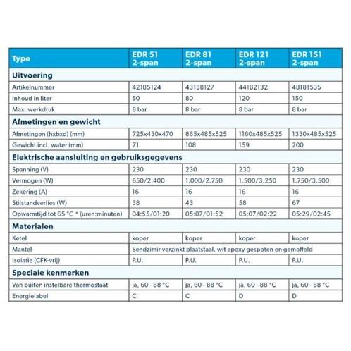 Inventum EDR 81 elektrische 2-span boiler, Doe-het-zelf en Verbouw, Geisers en Boilers, Verzenden