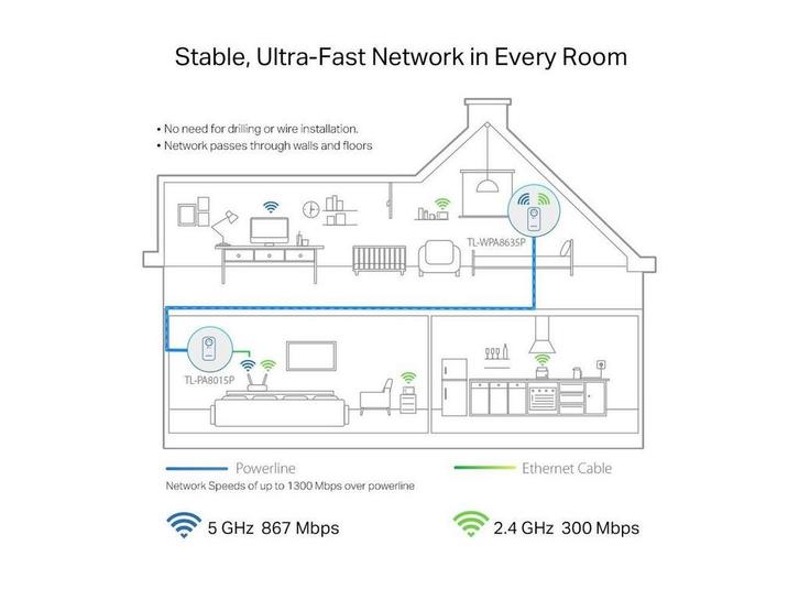 TP-Link TL-WPA8635P - Powerline adapter - AV1300 - 2-pack, Computers en Software, Pc- en Netwerkkabels, Zo goed als nieuw, Verzenden