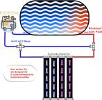 KESSER® Zonnepaneel, zwembadverwarming, 500 x 70 cm, warmwat, Huis en Inrichting, Verzenden, Nieuw