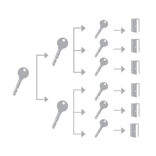 Sleutelplan of sluitplan opstellen bij Javena (Safety), Doe-het-zelf en Verbouw, Hang- en Sluitwerk, Slot, Nieuw, Koper of Messing