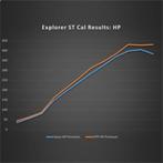 Ford Racing 20-22 Ford Explorer ST 3.0L EcoBoost Performance, Ophalen of Verzenden