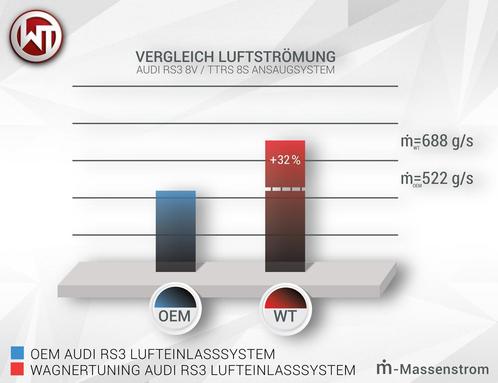 Wagner Carbon Intake Audi RS3 [8V], TTRS [8S], RSQ3 [F3], Auto diversen, Tuning en Styling, Verzenden