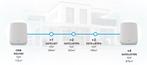 NETGEAR Orbi RBK762S - Mesh WiFi - AX5400 - Tri-Band -, Verzenden, Nieuw