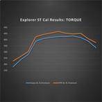 Ford Racing 20-22 Ford Explorer ST 3.0L EcoBoost Performance, Ophalen of Verzenden