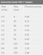 HUNTER PGV 24Vac magneetklep 1 binnendraad, Ophalen of Verzenden, Nieuw