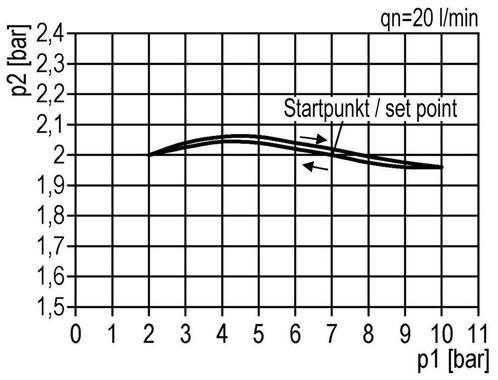 Drukregelaar voor Manifold Assemblage G1/4 2250l/min, Doe-het-zelf en Verbouw, Gereedschap | Machine-onderdelen en Toebehoren