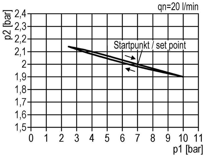 Drukregelaar G3/4 8700l/min 0,5-10,0bar/7-145psi, Doe-het-zelf en Verbouw, Gereedschap | Machine-onderdelen en Toebehoren, Nieuw