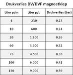 RAINBIRD 100-DVF 24Vac magneetklep flow control 1, Tuin en Terras, Bewateringscomputers, Ophalen of Verzenden, Nieuw